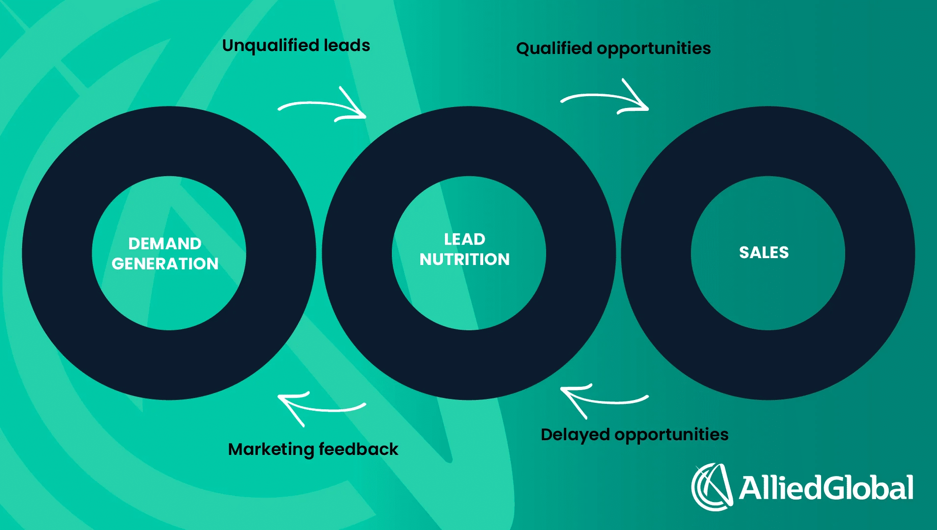 Everything you need to know on Demand Generation